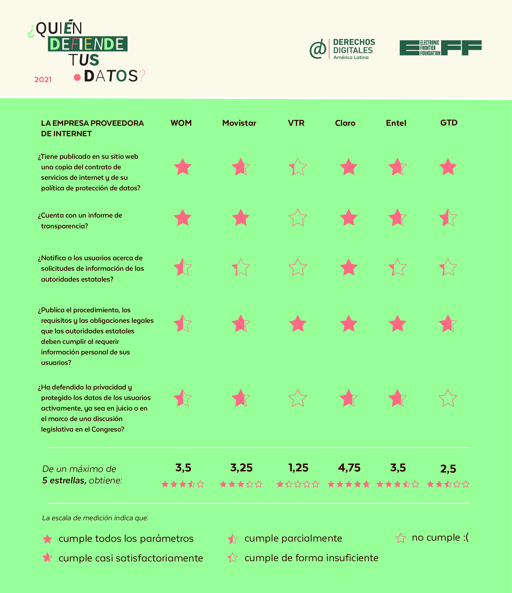 Quién Defiende Tus Datos Chile - table 