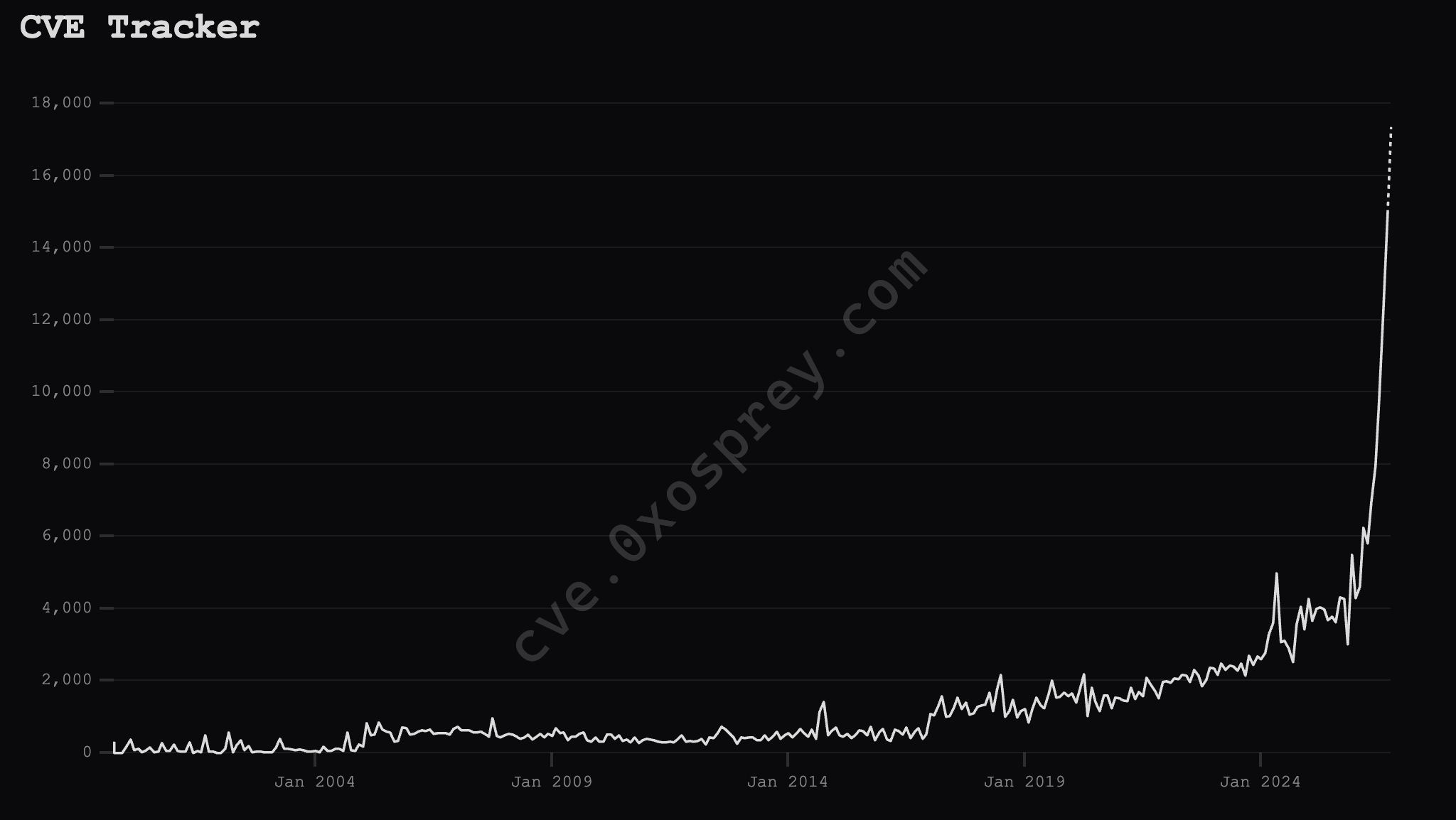 a graph showing the number of computer vulnerabilities by week since 1990, increasing exponentially in the last couple months.